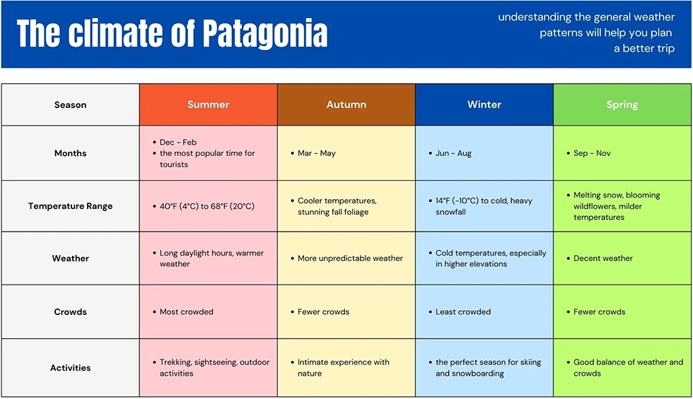 When is the Best Time to Visit Patagonia? 